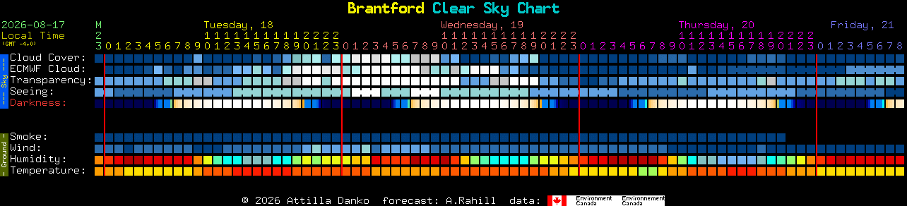 Current forecast for Brantford Clear Sky Chart