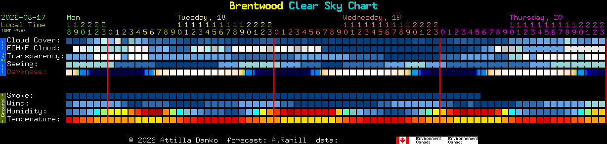 Current forecast for Brentwood Clear Sky Chart