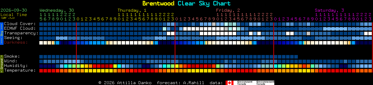 Current forecast for Brentwood Clear Sky Chart