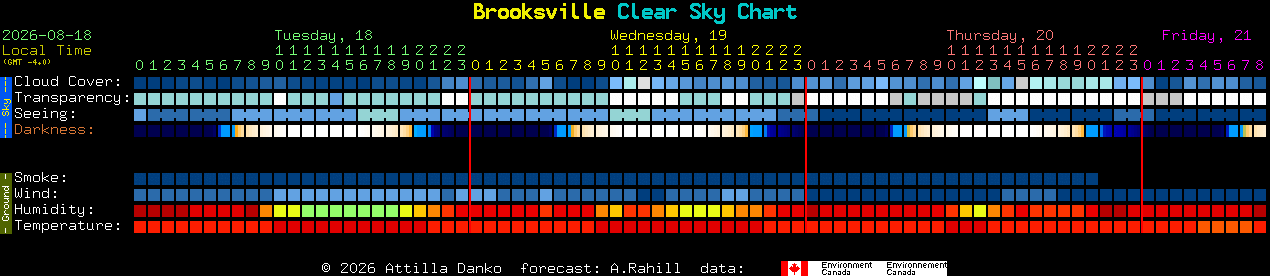 Current forecast for Brooksville Clear Sky Chart
