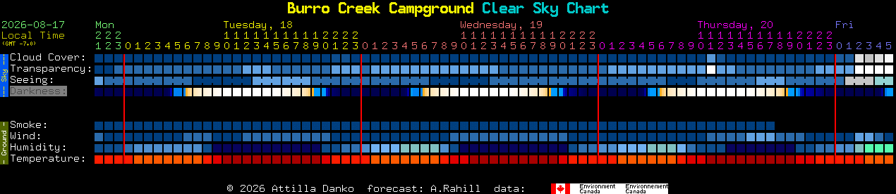 Current forecast for Burro Creek Campground Clear Sky Chart