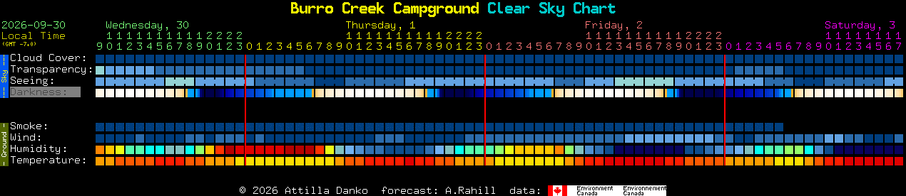 Current forecast for Burro Creek Campground Clear Sky Chart