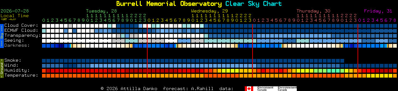 Current forecast for Burrell Memorial Observatory Clear Sky Chart