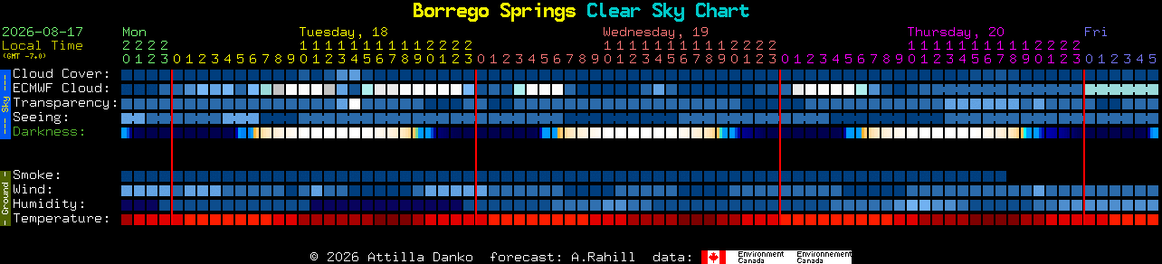 Current forecast for Borrego Springs Clear Sky Chart