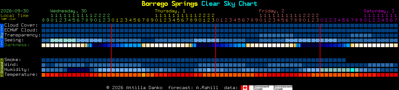 Current forecast for Borrego Springs Clear Sky Chart