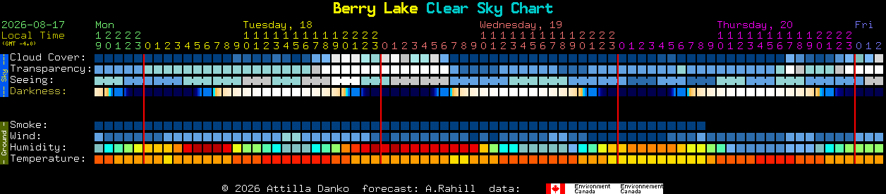 Current forecast for Berry Lake Clear Sky Chart