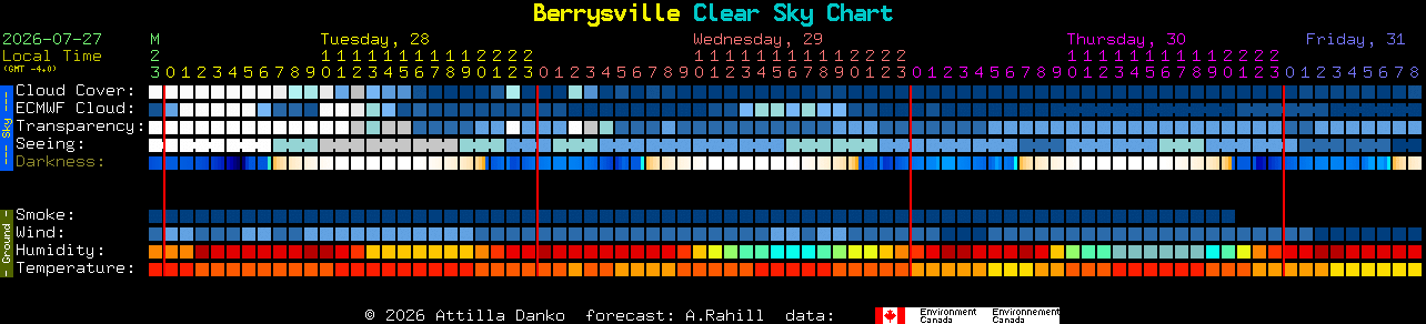 Current forecast for Berrysville Clear Sky Chart