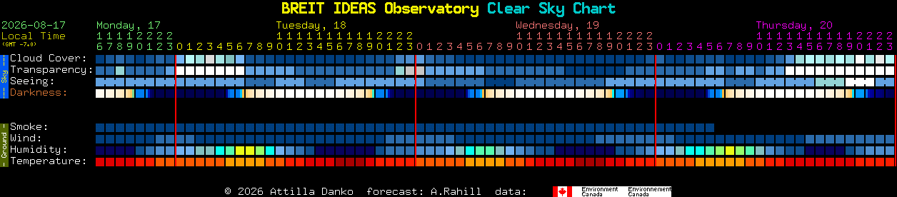 Current forecast for BREIT IDEAS Observatory Clear Sky Chart