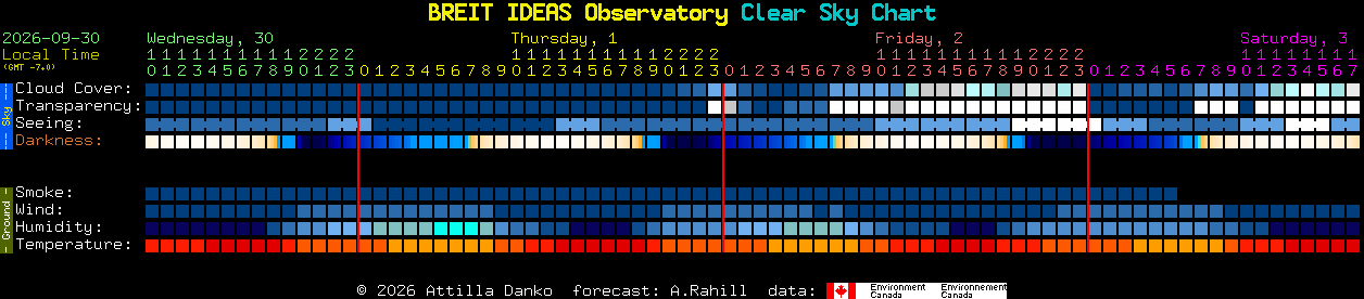 Current forecast for BREIT IDEAS Observatory Clear Sky Chart