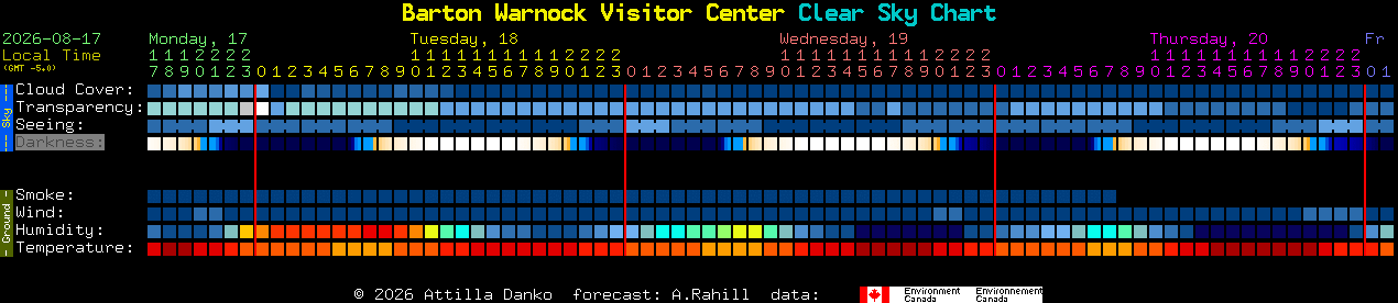 Current forecast for Barton Warnock Visitor Center Clear Sky Chart