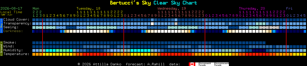 Current forecast for Bertucci's Sky Clear Sky Chart
