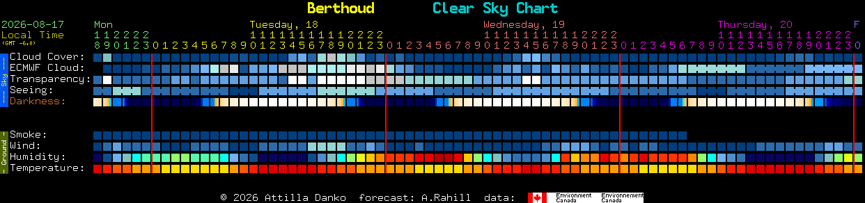 Current forecast for Berthoud Clear Sky Chart