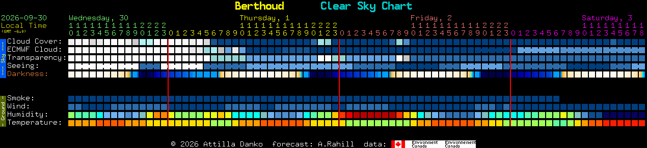 Current forecast for Berthoud Clear Sky Chart