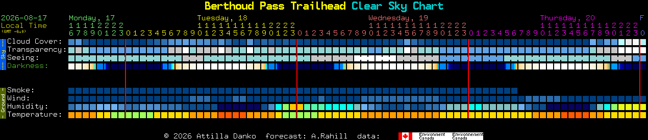 Current forecast for Berthoud Pass Trailhead Clear Sky Chart