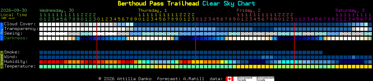 Current forecast for Berthoud Pass Trailhead Clear Sky Chart