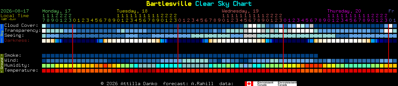 Current forecast for Bartlesville Clear Sky Chart