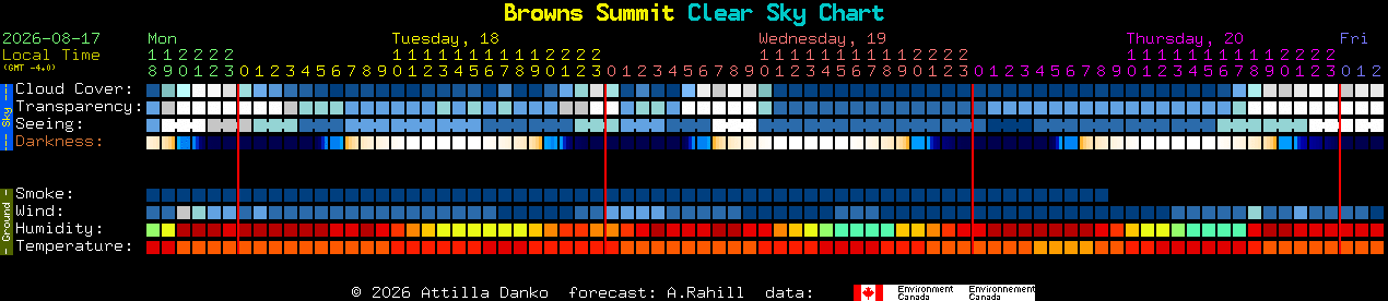 Current forecast for Browns Summit Clear Sky Chart