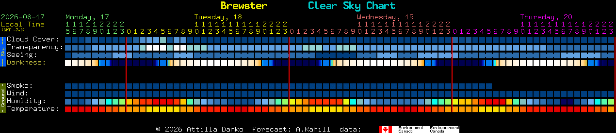 Current forecast for Brewster Clear Sky Chart