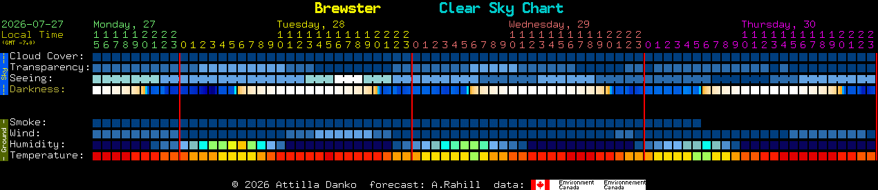 Current forecast for Brewster Clear Sky Chart