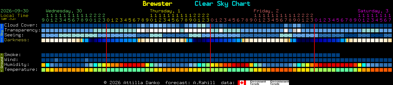Current forecast for Brewster Clear Sky Chart