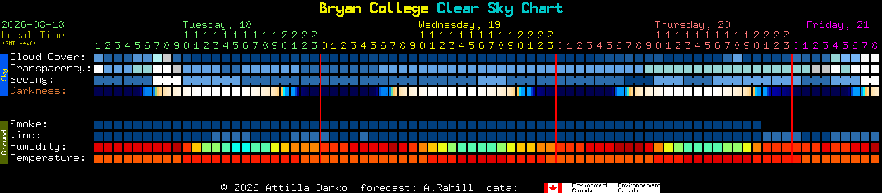 Current forecast for Bryan College Clear Sky Chart