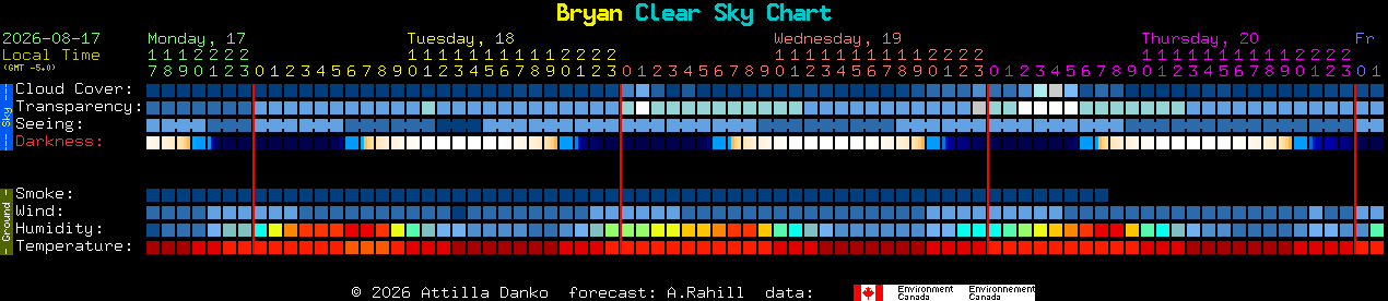 Current forecast for Bryan Clear Sky Chart