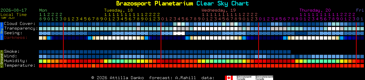 Current forecast for Brazosport Planetarium Clear Sky Chart