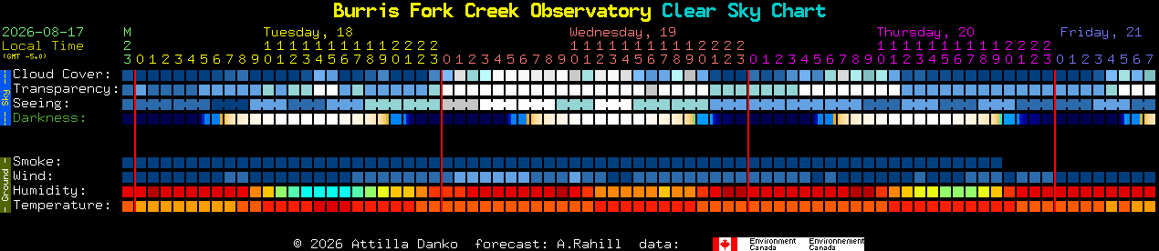 Current forecast for Burris Fork Creek Observatory Clear Sky Chart