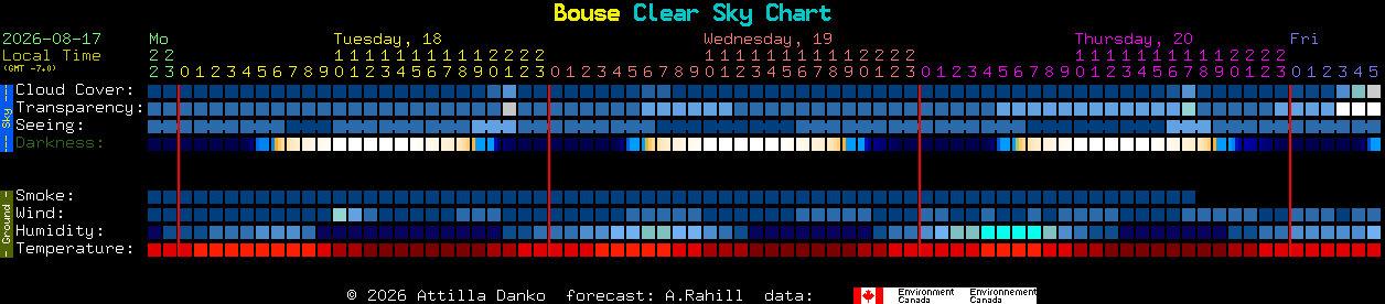 Current forecast for Bouse Clear Sky Chart