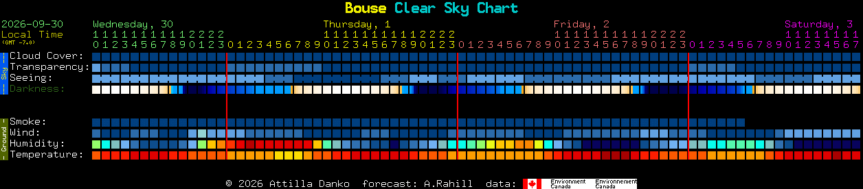 Current forecast for Bouse Clear Sky Chart