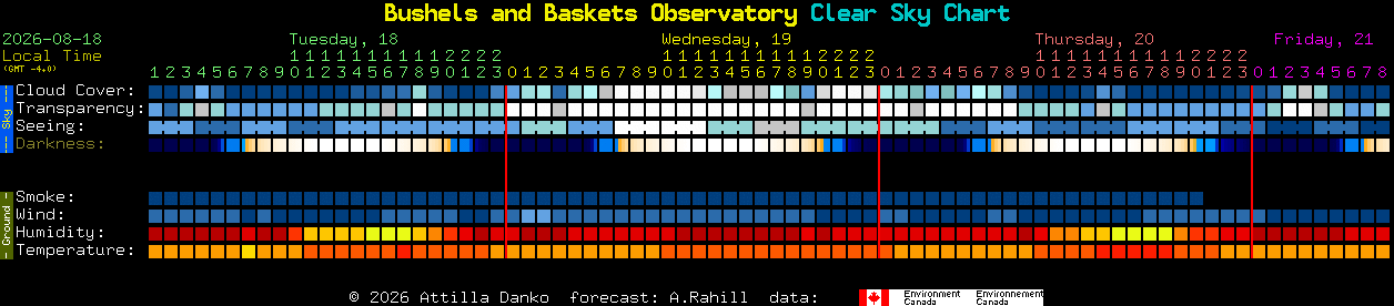 Current forecast for Bushels and Baskets Observatory Clear Sky Chart