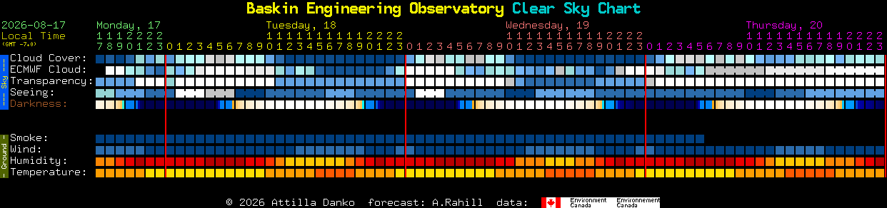 Current forecast for Baskin Engineering Observatory Clear Sky Chart