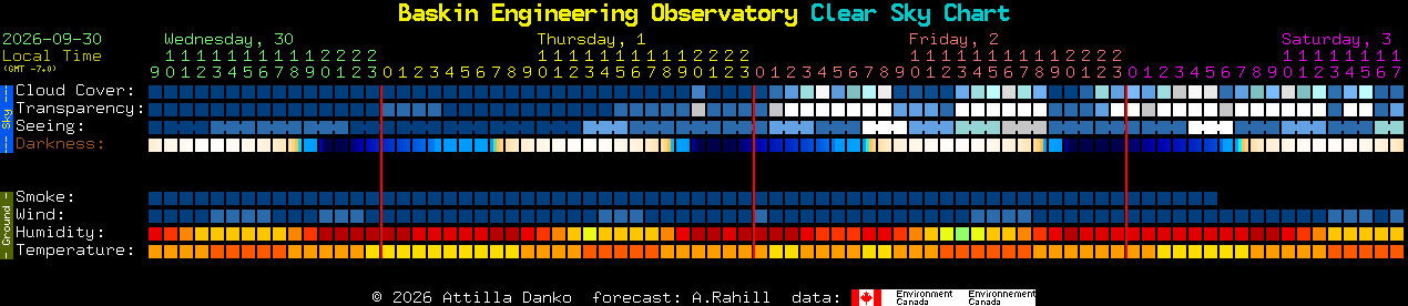 Current forecast for Baskin Engineering Observatory Clear Sky Chart