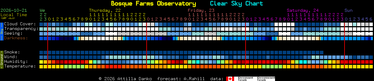 Current forecast for Bosque Farms Observatory Clear Sky Chart