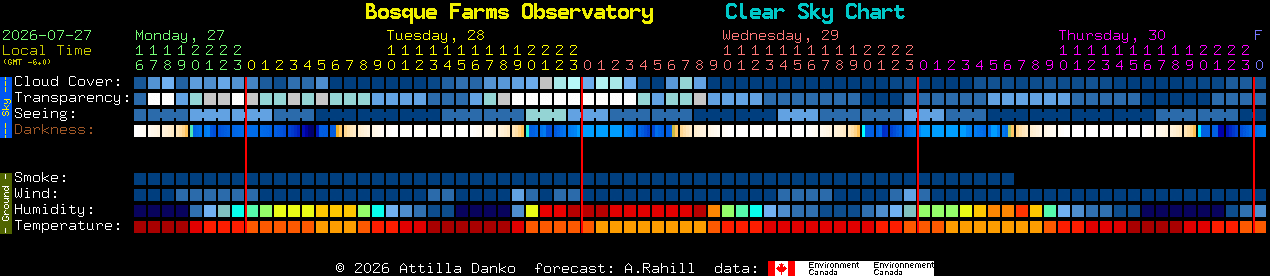 Current forecast for Bosque Farms Observatory Clear Sky Chart