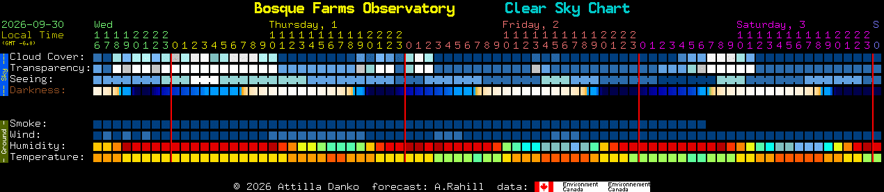 Current forecast for Bosque Farms Observatory Clear Sky Chart