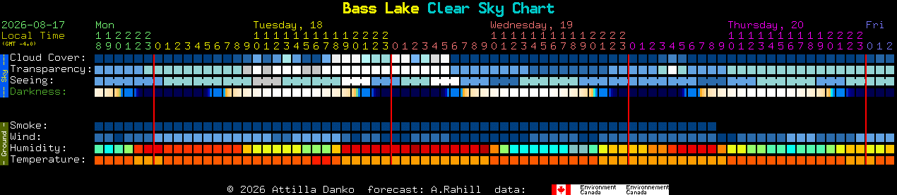 Current forecast for Bass Lake Clear Sky Chart