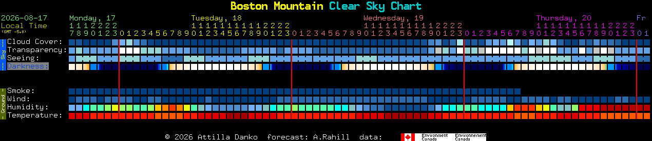 Current forecast for Boston Mountain Clear Sky Chart