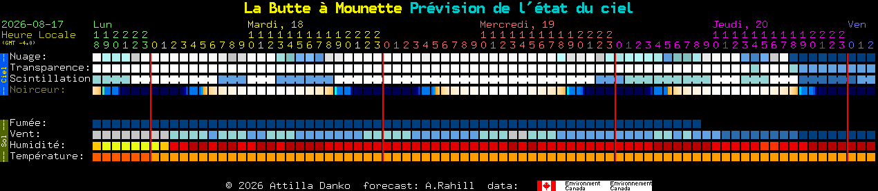 Current forecast for La Butte � Mounette Clear Sky Chart