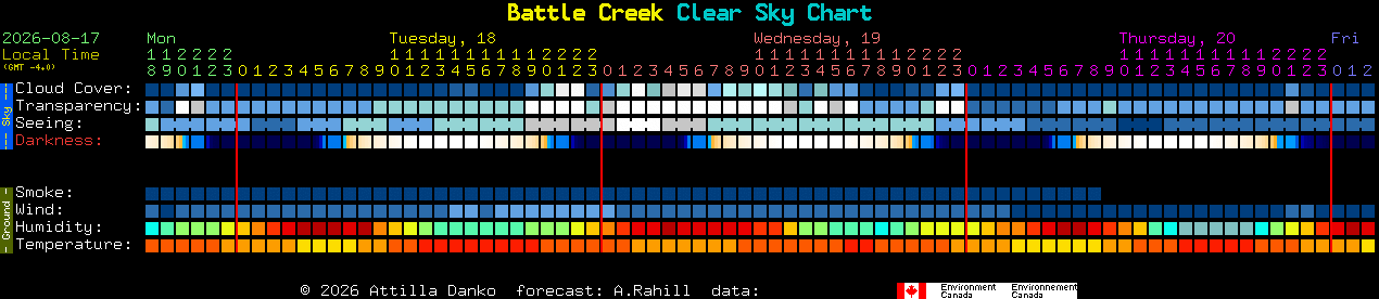 Current forecast for Battle Creek Clear Sky Chart