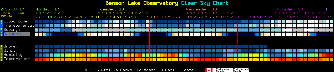 Current forecast for Benson Lake Observatory Clear Sky Chart