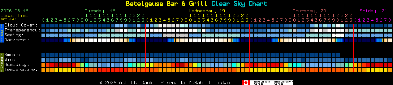 Current forecast for Betelgeuse Bar & Grill Clear Sky Chart