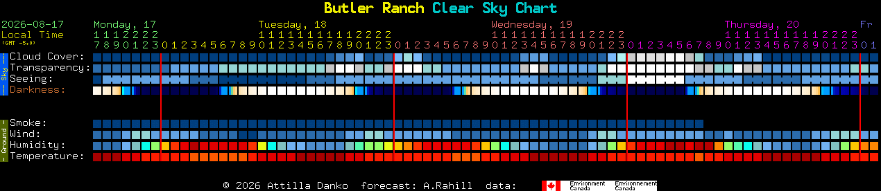 Current forecast for Butler Ranch Clear Sky Chart