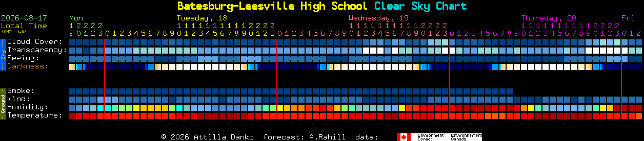 Current forecast for Batesburg-Leesville High School Clear Sky Chart