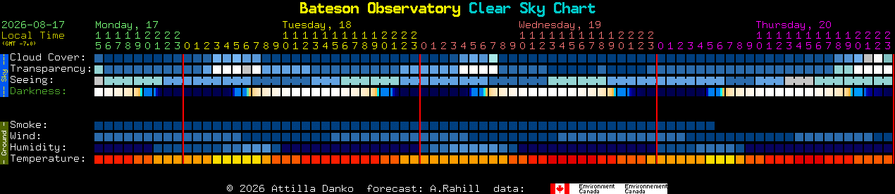 Current forecast for Bateson Observatory Clear Sky Chart