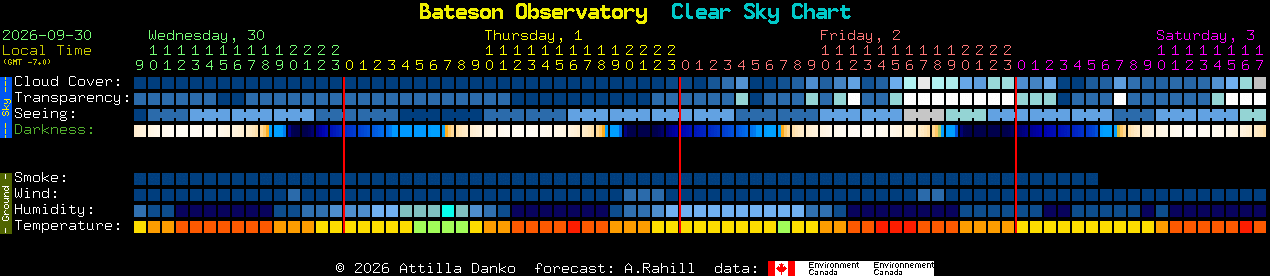 Current forecast for Bateson Observatory Clear Sky Chart