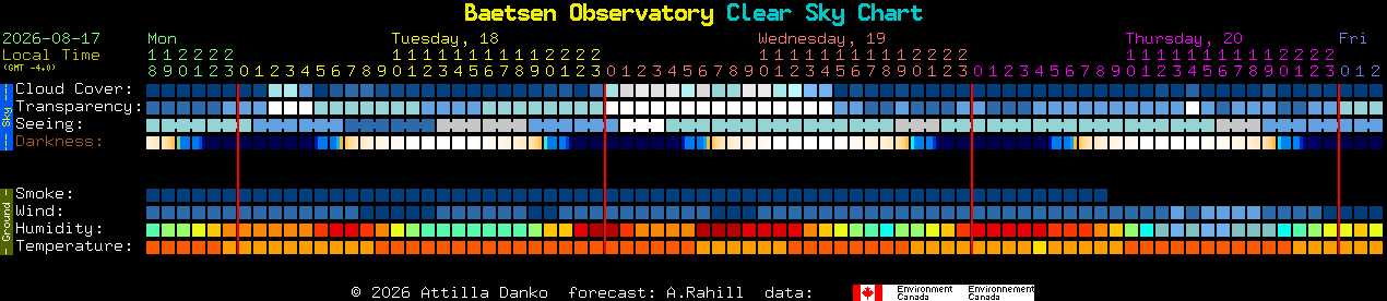 Current forecast for Baetsen Observatory Clear Sky Chart