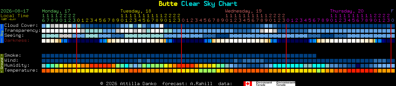 Current forecast for Butte Clear Sky Chart