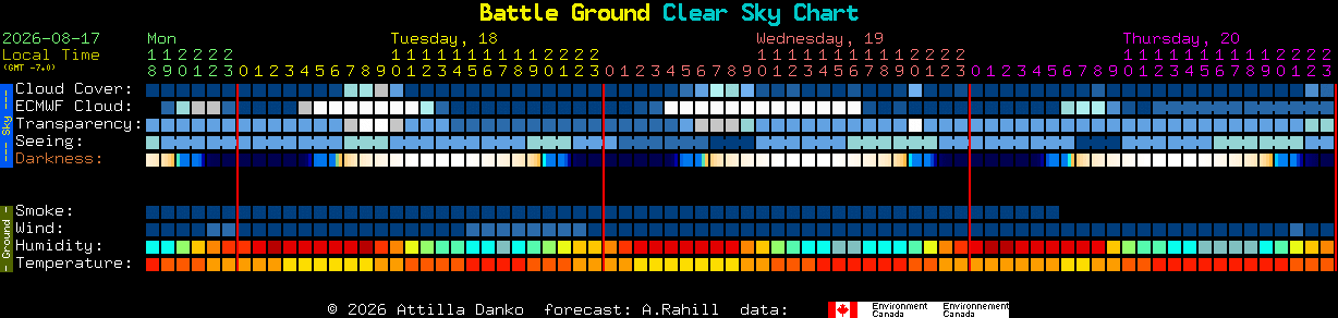 Current forecast for Battle Ground Clear Sky Chart