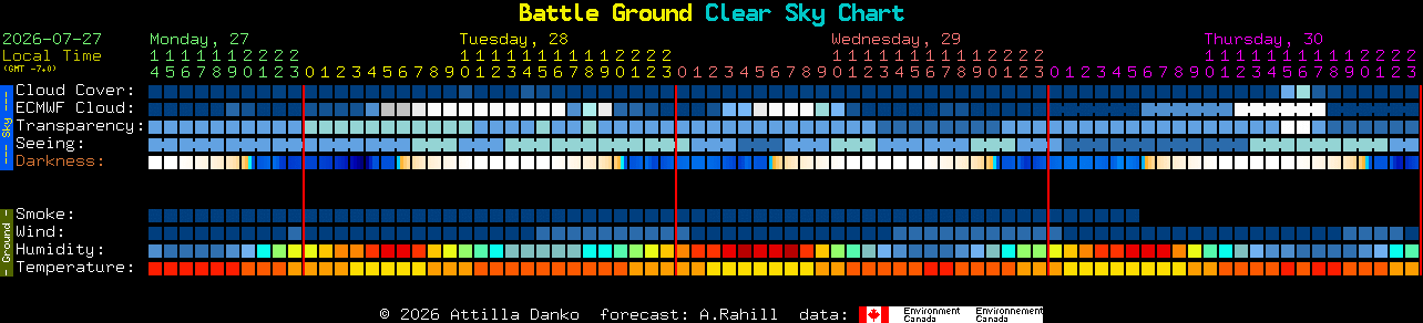 Current forecast for Battle Ground Clear Sky Chart